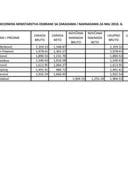 Spisak javnih funkcionera sa zaradama i naknadama za maj 2018.godine