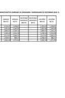 Spisak javnih funkcionera sa zaradama i naknadama za decembar 2018.godine