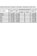 Spisak javnih funkcionera sa zaradama i naknadama za april 2019.godine