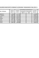 Spisak javnih funkcionera sa zaradama i naknadama za maj 2019.godine