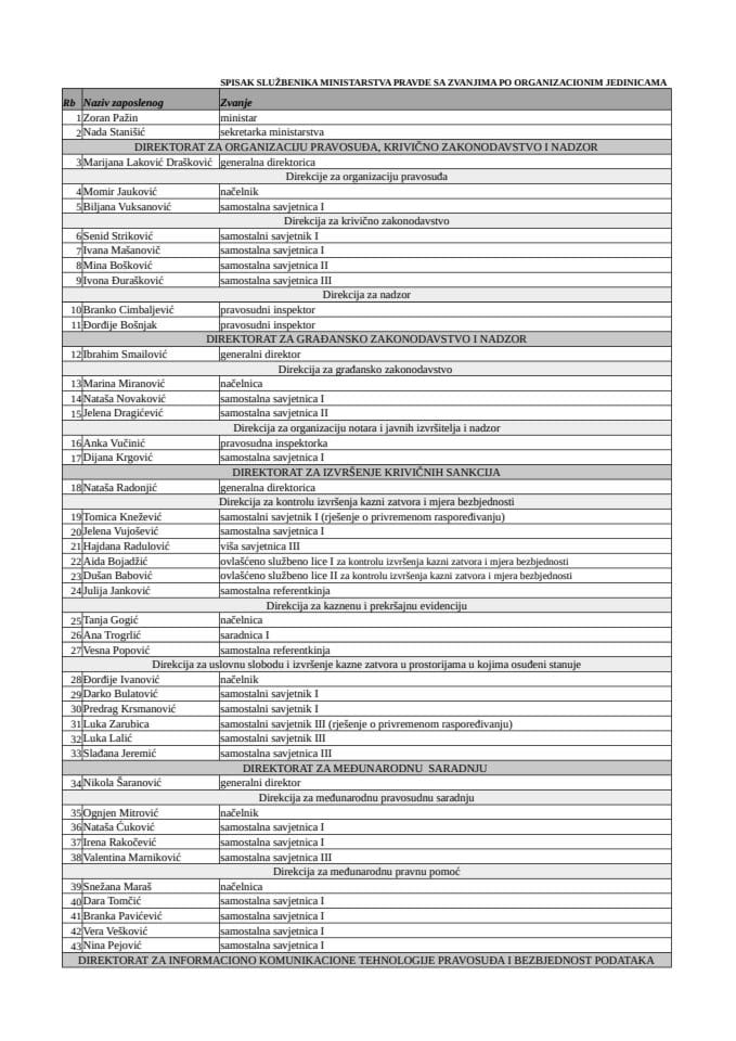 Spisak zaposlenih državnih službenika sa njihovim  zvanjem