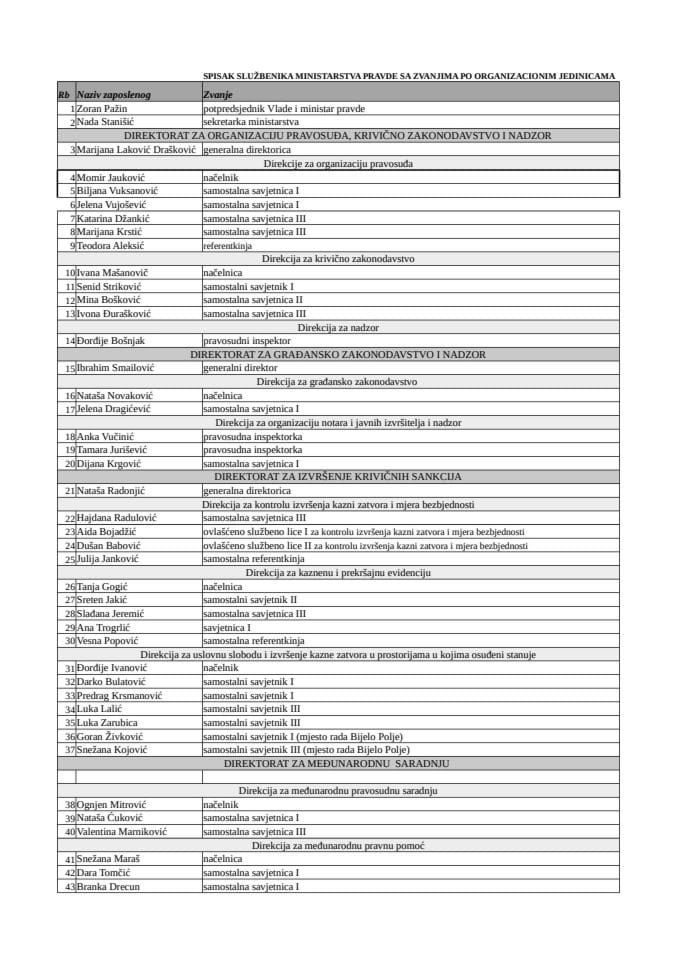 Spisak državnih službenika Ministarstva pravde sa njihovim zvanjima 31.08.2020.