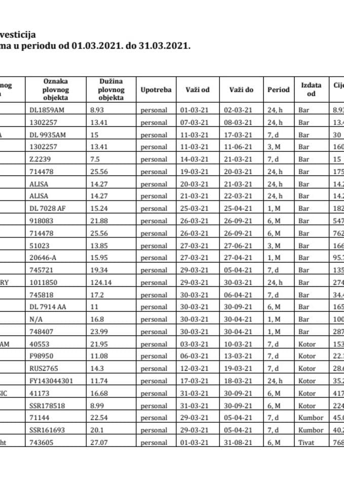 Извјештај о издатим вињетама за мјесец март 2021.