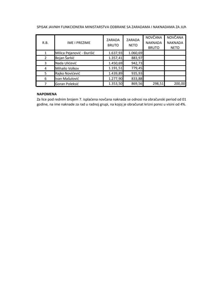 Списак јавних функционера Министарства одбране са зарадама и накнадама за јун 2015