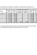 Spisak javnih funkcionera Ministarstva odbrane sa zaradama i naknadama za oktobar 2015. godine
