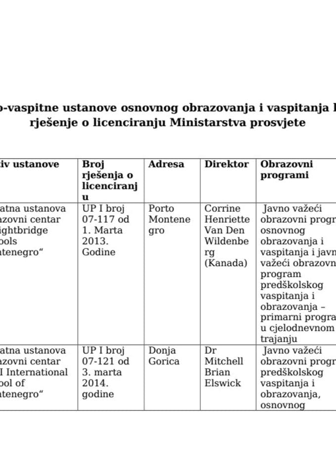 Licencirane privatne osnovne škole u Crnoj Gori