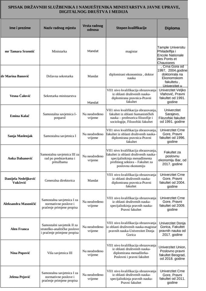 SPI -Tabela zaposlenih MJU- diplome i zvanja - 356