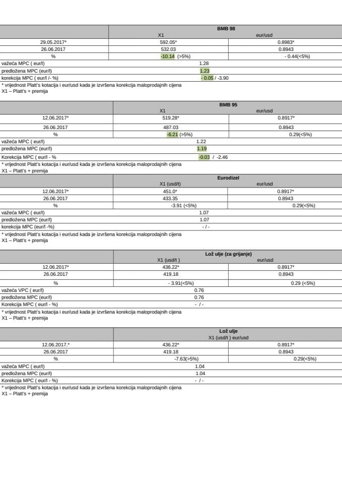 Maksimalno dozvoljene vrijednosti naftnih derivata_26 06 17