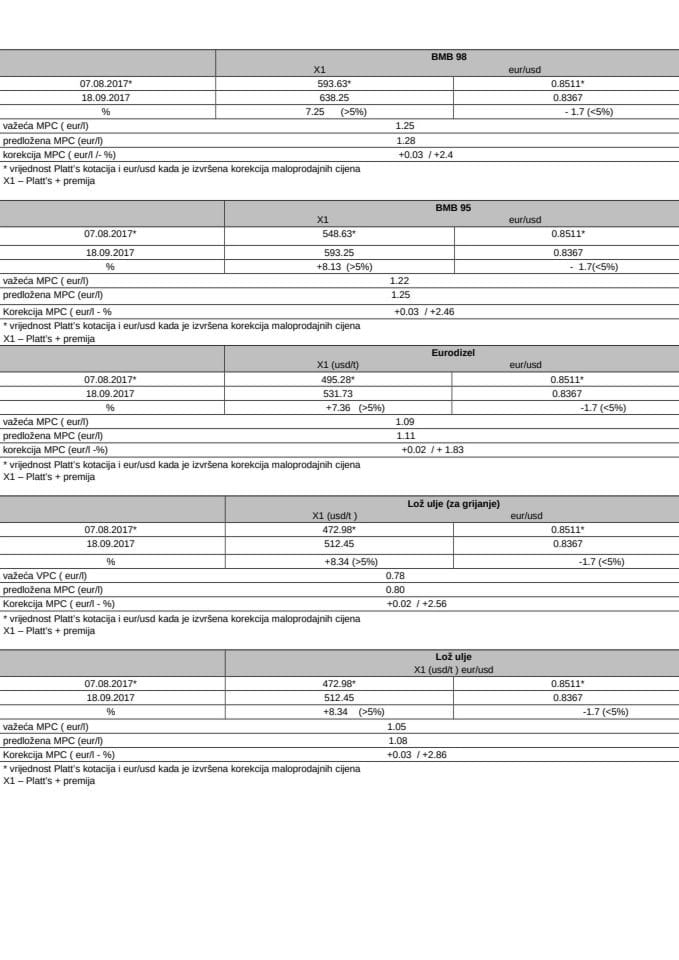 Maksimalno dozvoljene vrijednosti naftnih derivata - 18 09 17