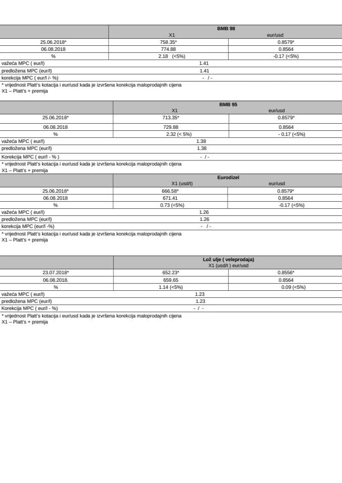 Maksimalno dozvoljene vrijednosti naftnih derivata - 06.08.2018