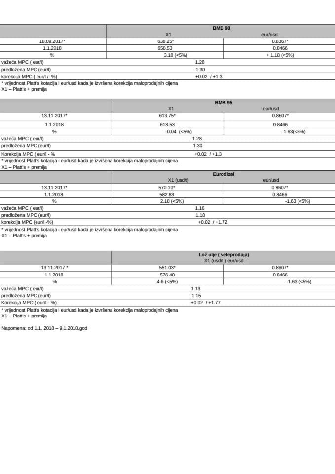 Maksimalno dozvoljene vrijednosti naftnih derivata 01.01. do 09.01. 2018