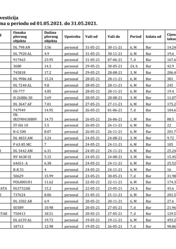 Izvještaj o izdatim vinjetama za mjesec maj 2021