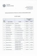 Јун 2021 - Списак јавних функционера Министарства здравља и обрачуна њихових зарада