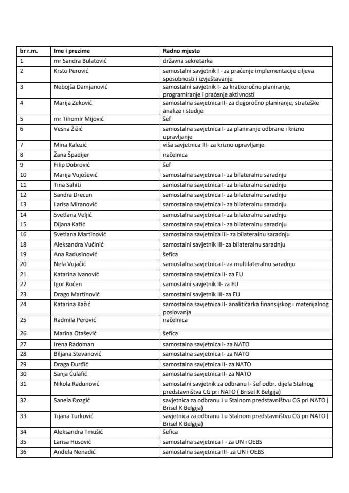 Spisak državnih službenika i namještenika