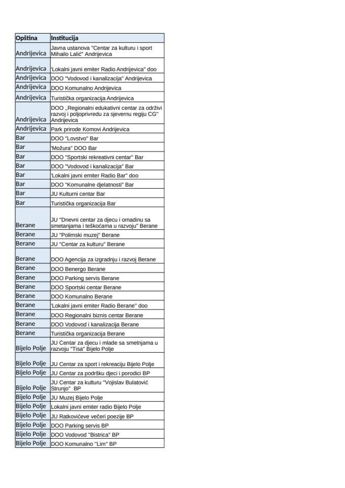 Spisak lokalnih institucija u monitoringu primjene Plana optimizacije