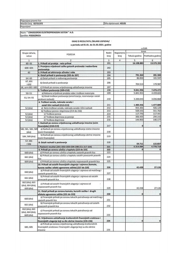 Финансијски извјештај 31032021 Црногорски електропреносни систем АД
