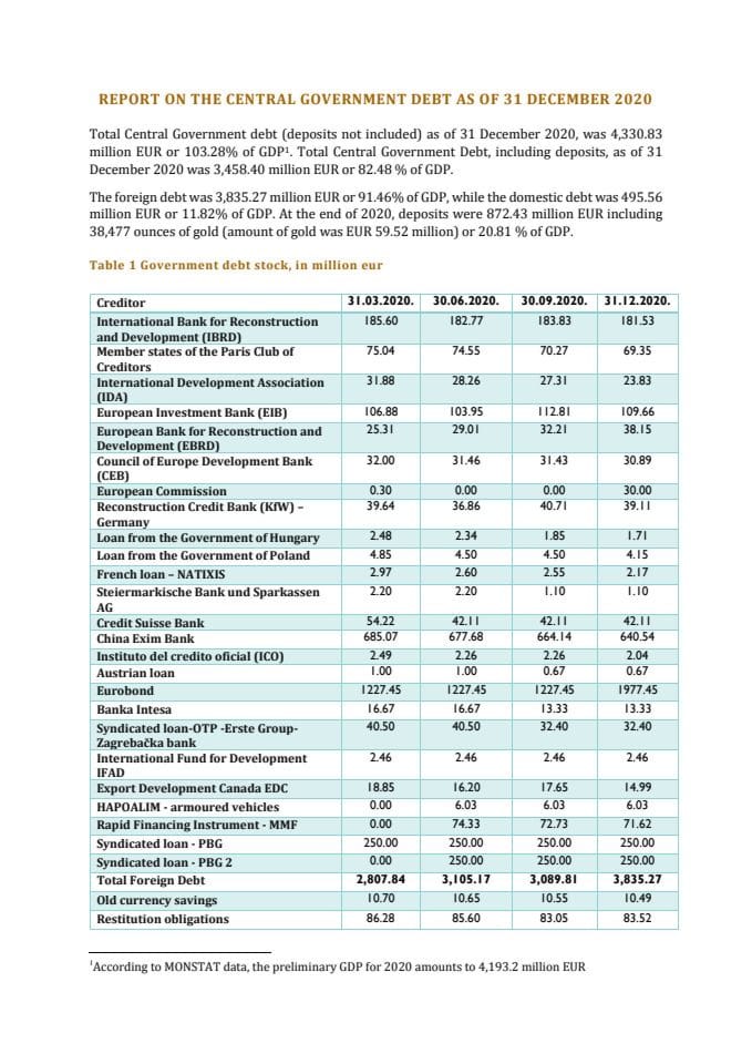 Report on the Central Government Debt as of 31 December 2020