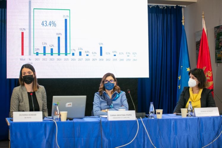 Support to Montenegro’s EU membership greatly increased Support to Montenegro’s EU membership greatly increased