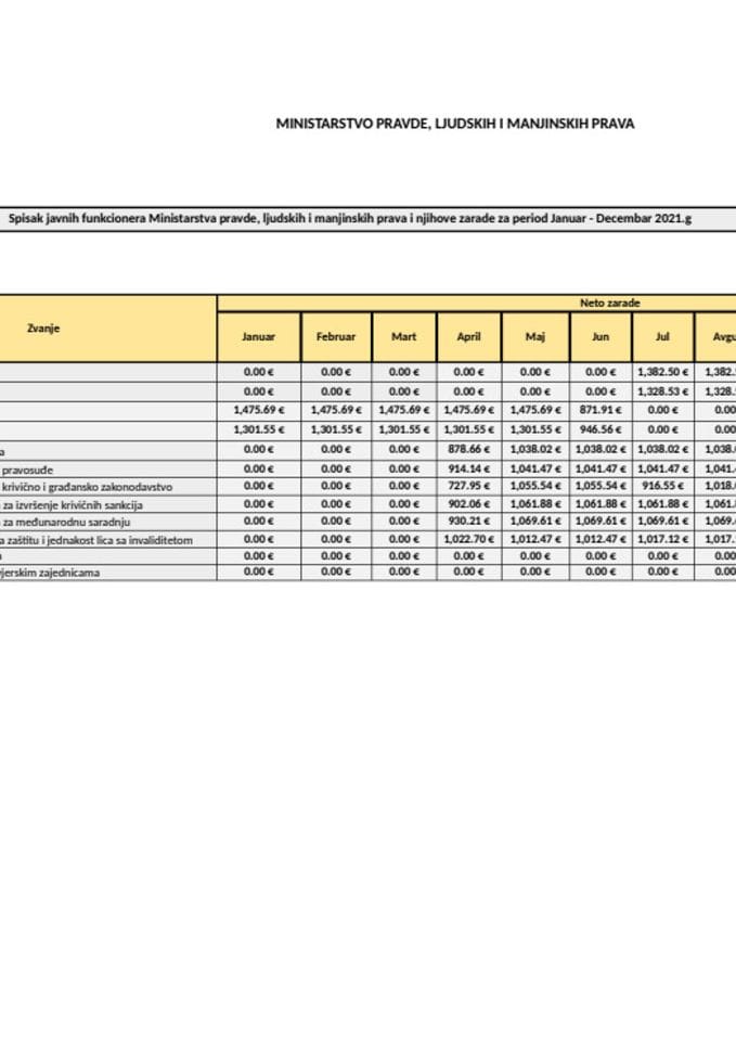 Списак јавних функционера и њихових зарада за мјесец СЕПТЕМБАР  2021