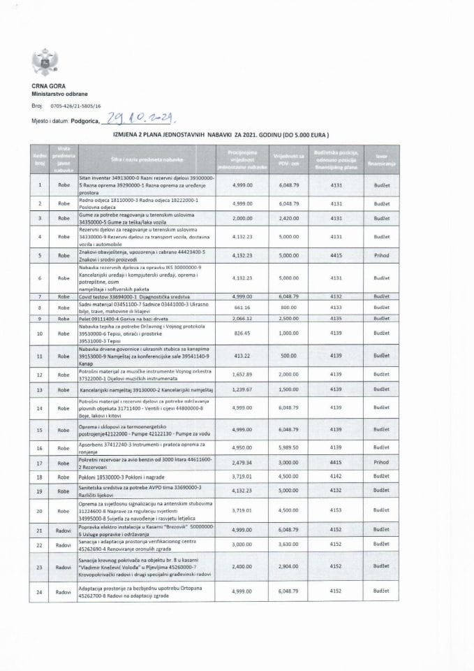Izmjena 2 Plana jednostavnih nabavki 2021