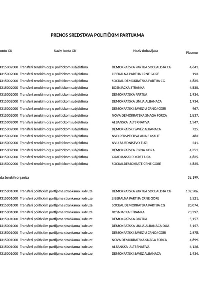 Prenos politickim partijama 11-2021