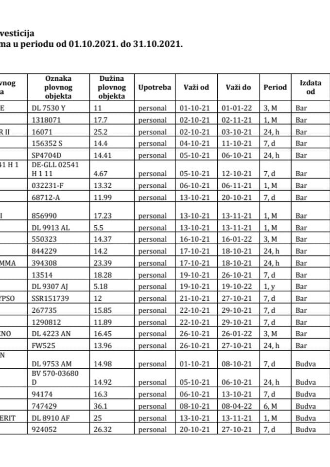 Izvještaj o izdatim vinjetama za mjesec oktobar 2021