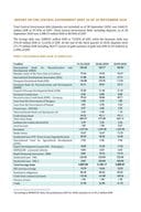 Report on the Central Government Debt as of 30 September 2020 -4,185.6