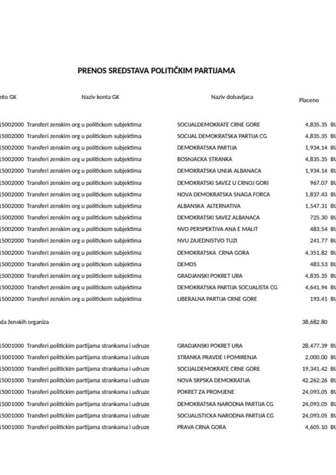 Prenos sredstava politickim partijama za XII 2021