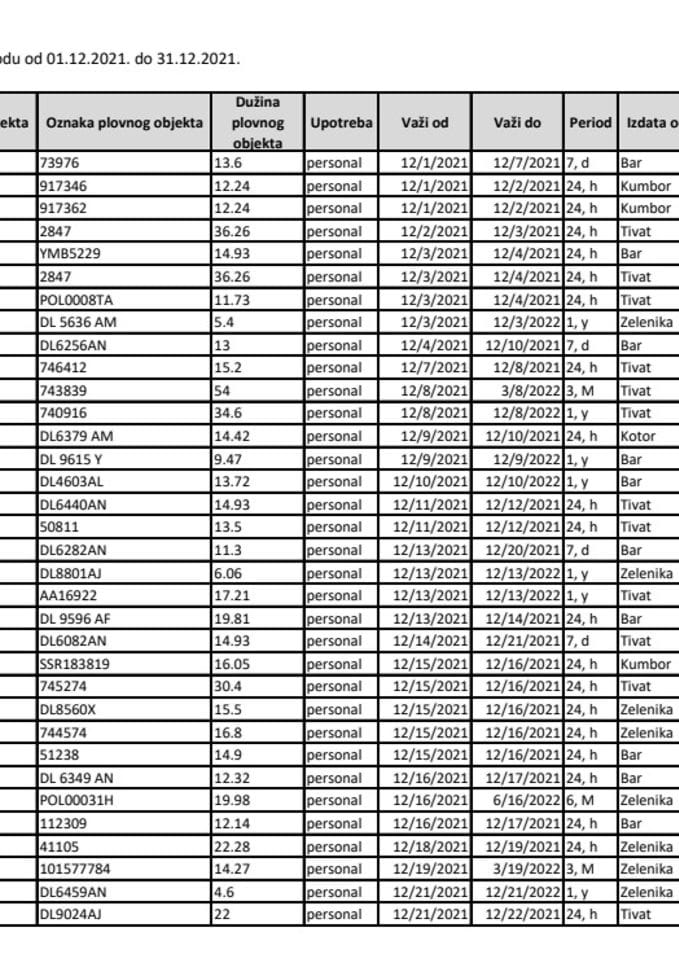 Izvještaj o izdatim vinjetama za mjesec decembar 2021