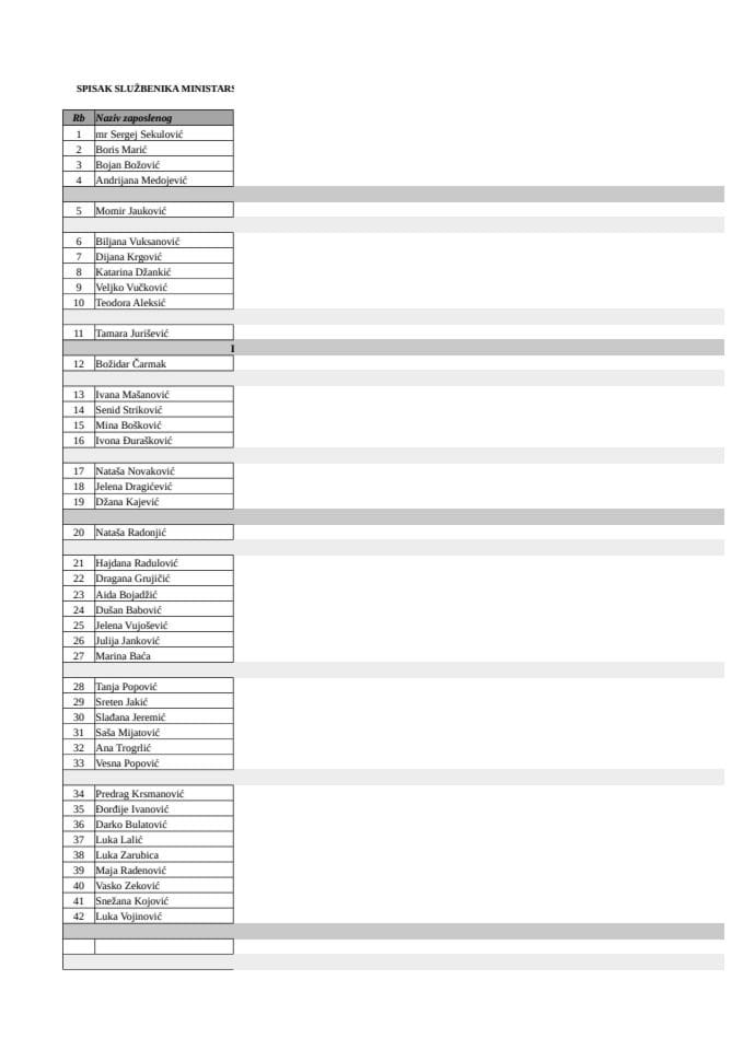 Spisak državnih službenika MPLJMP sa njihovim zvanjima - NOVEMBAR 2021