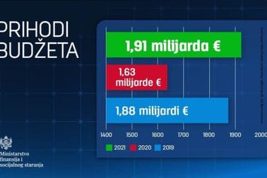 prihodi