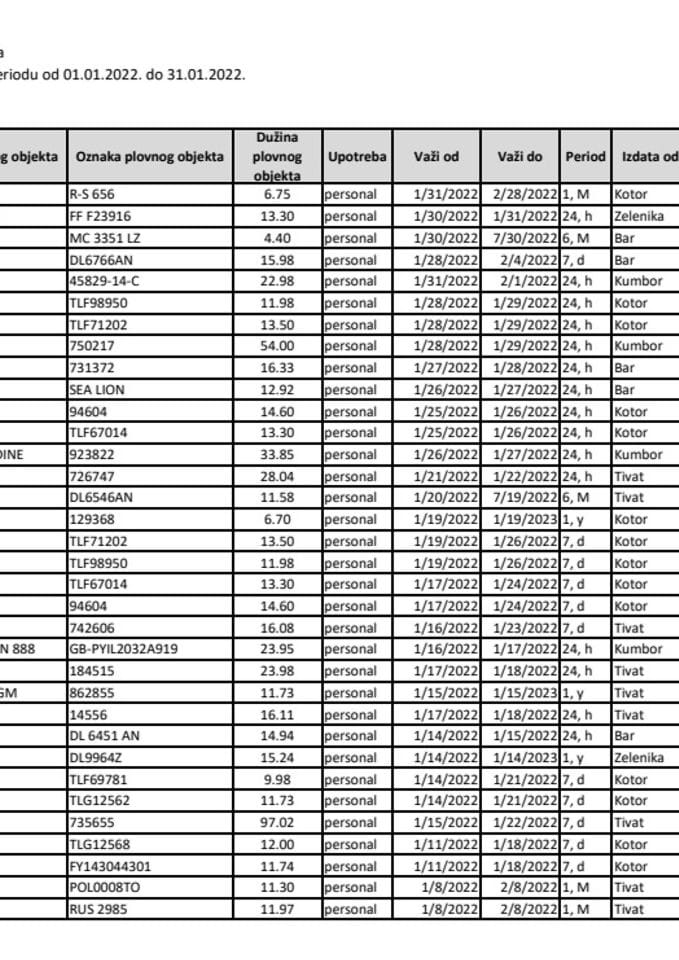 Izvještaj o izdatim vinjetama za mjesec januar 2022