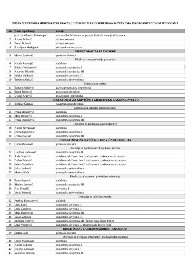 Списак државних службеника/намјештеника са њиховим звањима-Феб 2022