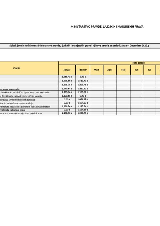Списак јавних функционера и њихових зарада - Фебруар 2022