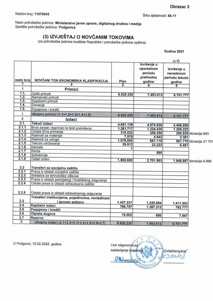 Godišnji finansijski izvještaj 2021 MJUDDM