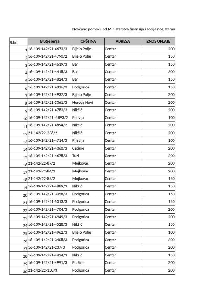 Jednokratne pomoci od Ministarstva finansija i socijalnog staranja isplaćene preko centara za mjesec februar