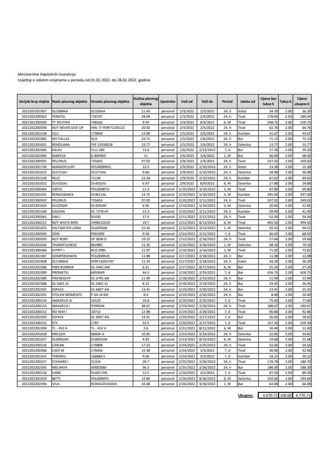 Izvještaj o izdatim vinjetama za mjesec februar 2022