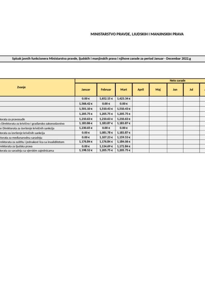 Списак јавних функционера и њихових зарада за мјесец МАРТ 2022