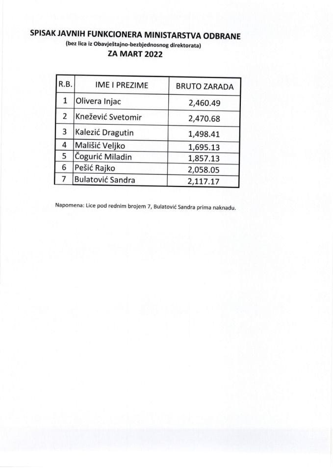 Списак јавних функционера и њихових зарада, март 2022.