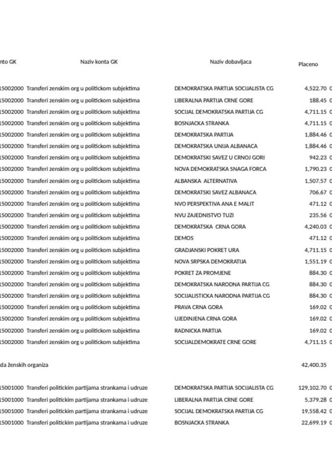 Prenos politickim partijama III-2022