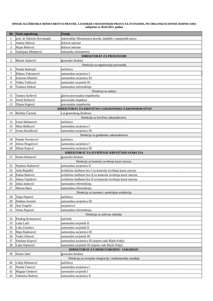 Spisak državnih službenika/namještenika sa njihovim zvanjima - APRIL 2022