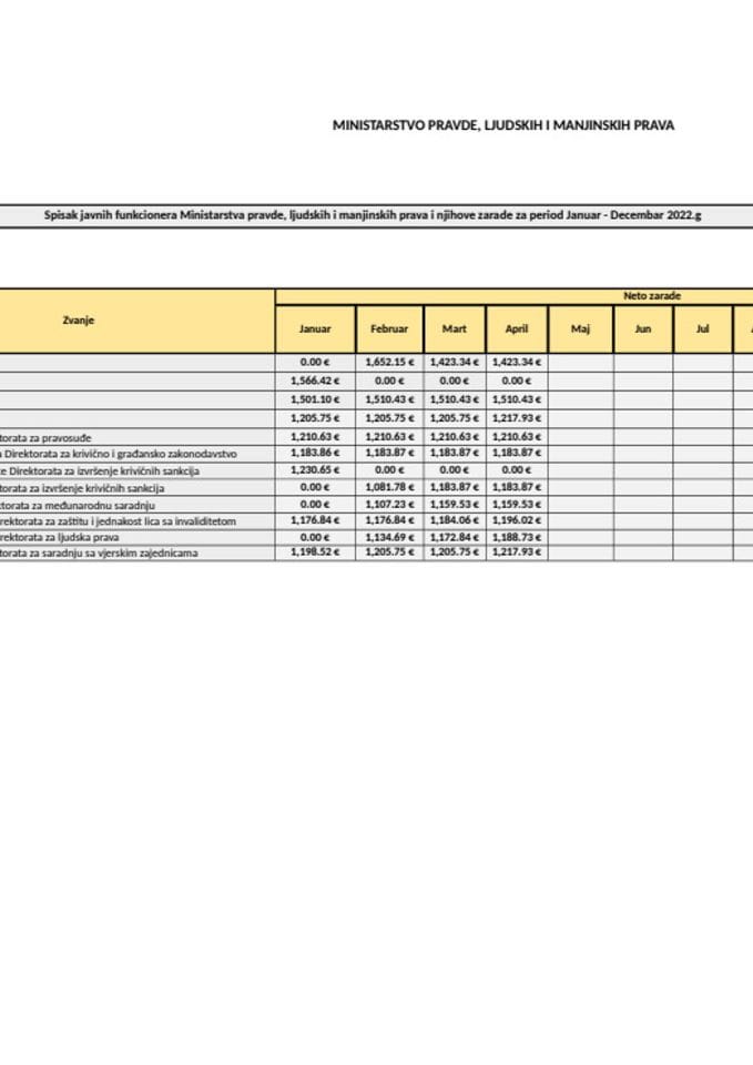 Списак јавних функционера и њихових зарада за мјесец Април 2022. године