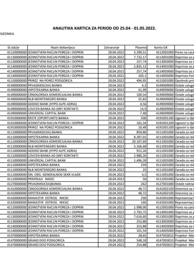 Analitička kartica Kabineta predsjednika Vlade za period od 25.04 - 01.05.2022. godine
