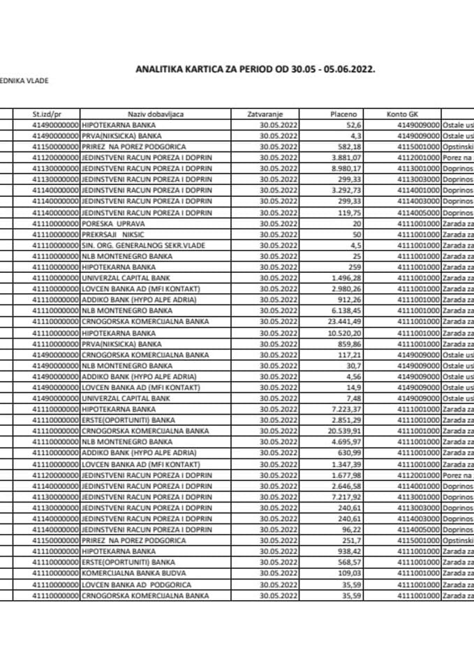 Analitička kartica Kabineta predsjednika Vlade za period od 30.05. - 05.06.2022. godine