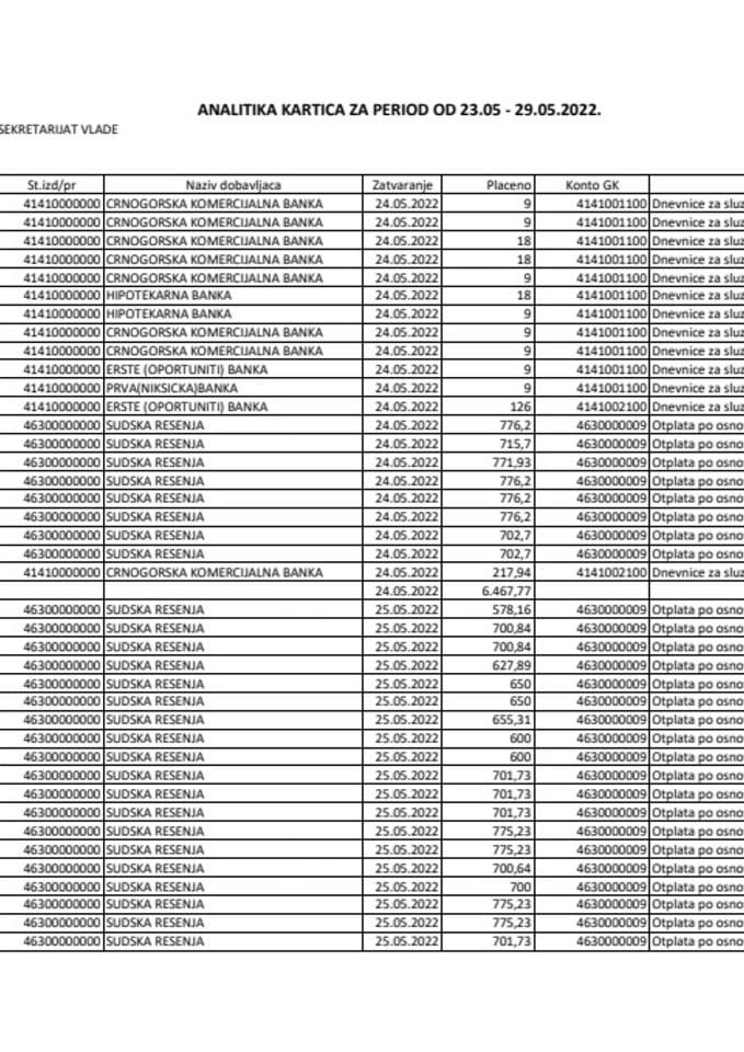 Analitička kartica Generalnog sekretarijata Vlade za period od 23.05. - 29.05.2022. godine