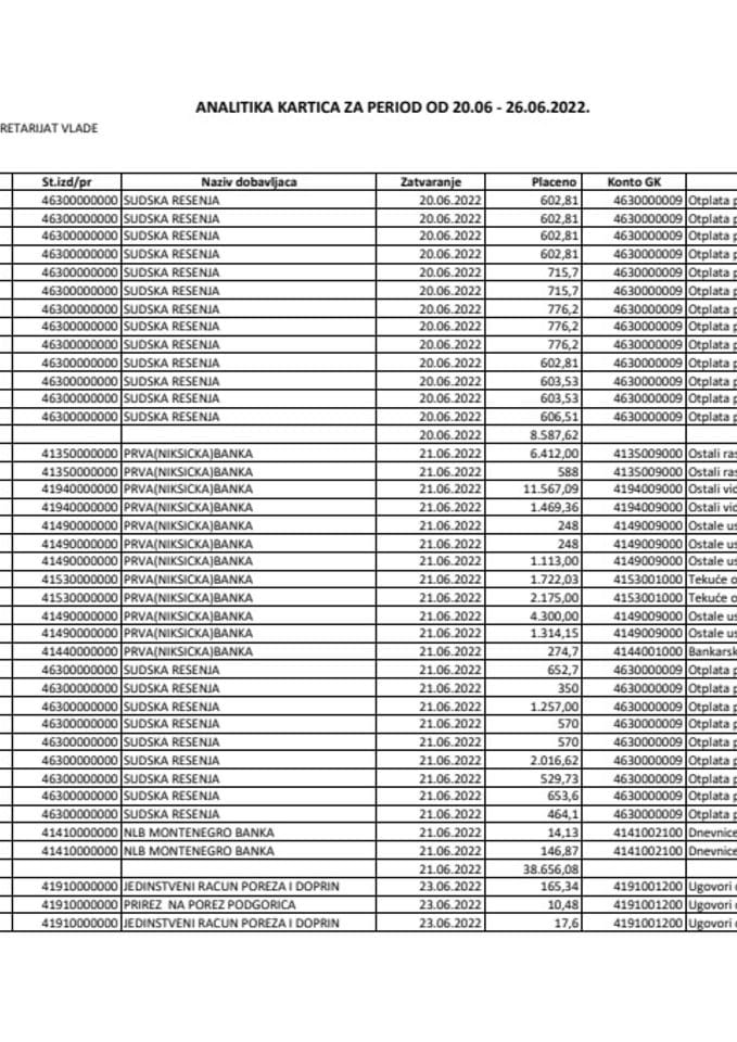 Analitička kartica Generalnog sekretarijata Vlade za period od 20.06. - 26.06. 2022. godine