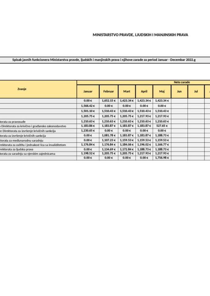 Списак јавних функционера и њихових зарада за мјесец МАЈ 2022. године