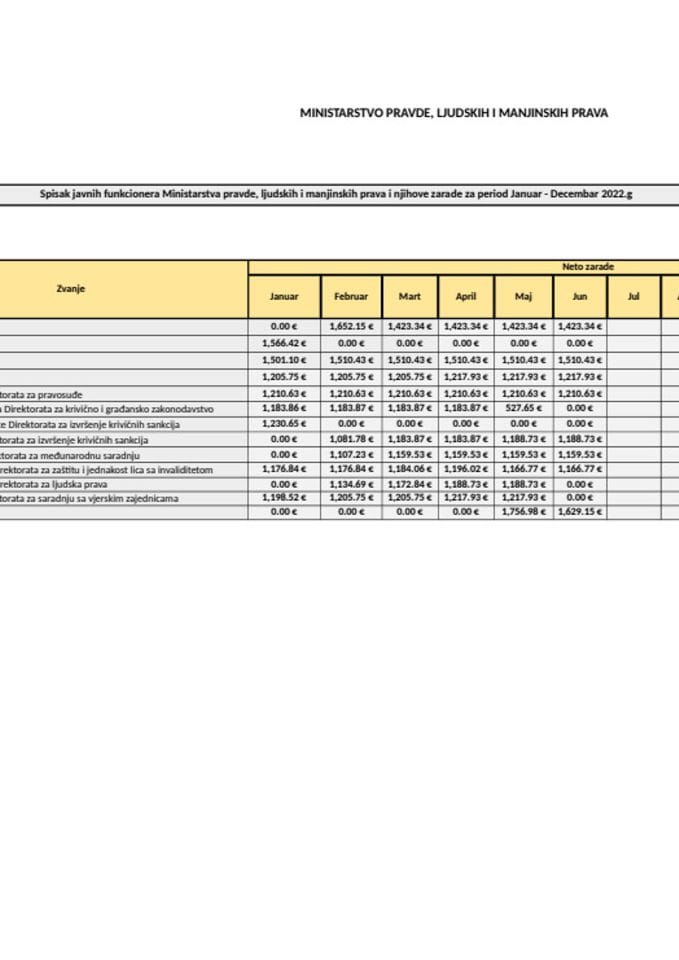 Списак јавних функционера и њихових зарада за мјесец ЈУН 2022. године