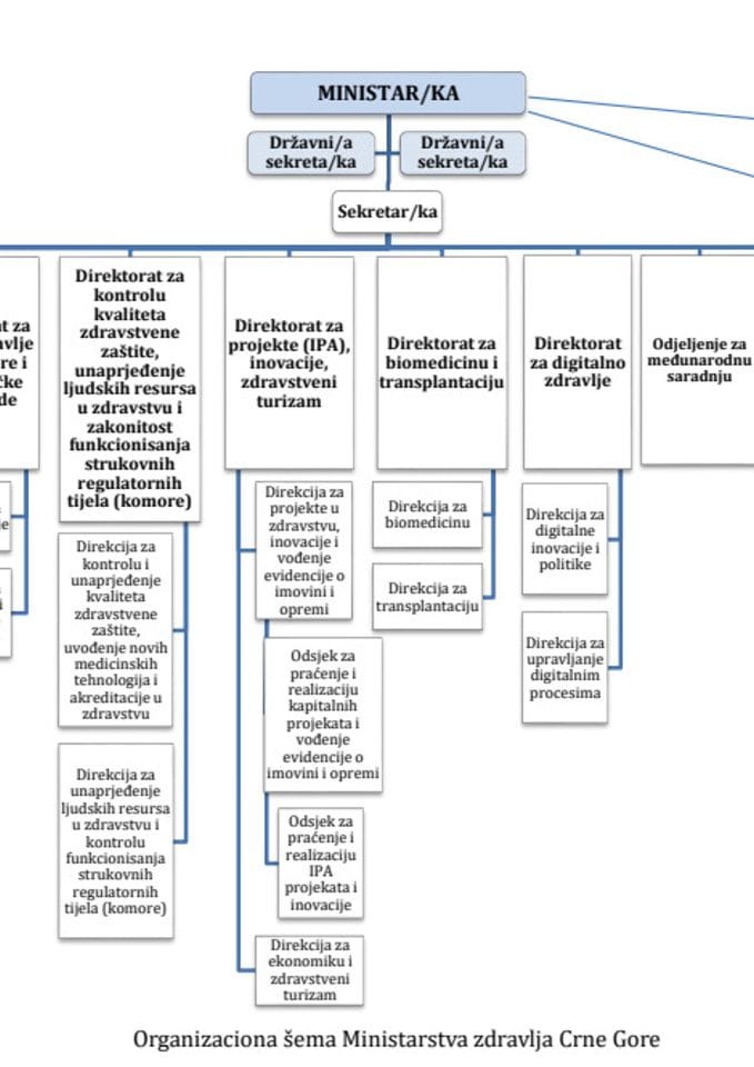 Организациона шема Министарства здравља 2022