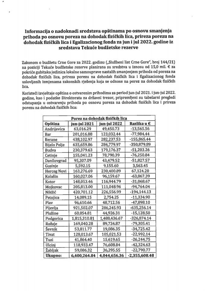 Informacija o nadoknadi sredstava opštinama po osnovu smanjenja prihoda po osnovu poreza na dohodak fizičkih lica, prireza porezu na dohodak fizičkih lica i Egalizacionog fonda za jun Jul 2022. godine iz sredstava Tekuće budžetske rezerve